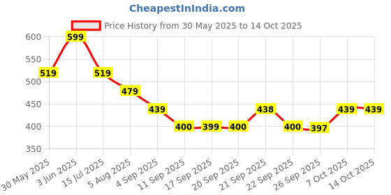 myntra.com KALINI Multi Striped Pure Georgette Saree kalini Price History Graph from 30 May 2025 to 13 Oct 2025