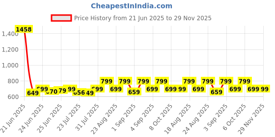 myntra.com KALINI Multicolor Cotton Striped Design Saree with Blouse Piece kalini Price History Graph from 21 Jun 2025 to 28 Nov 2025