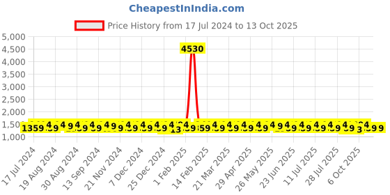 myntra.com KALINI Multicoloured & Blue Printed Unstitched Dress Material kalini Price History Graph from 17 Jul 2024 to 13 Oct 2025