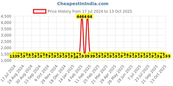 myntra.com KALINI Multicoloured & Red Printed Pure Cotton Unstitched Dress Material kalini Price History Graph from 17 Jul 2024 to 12 Oct 2025