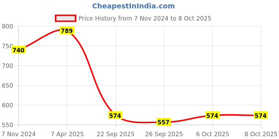 myntra.com KALINI Multicoloured Set of 2 Floral Printed Georgette saree kalini Price History Graph from 7 Nov 2024 to 7 Oct 2025