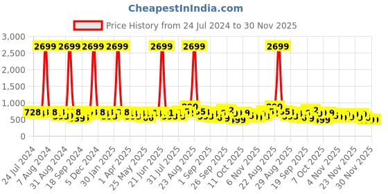 myntra.com KALINI Mustard & Brown Printed Saree kalini Price History Graph from 24 Jul 2024 to 30 Nov 2025