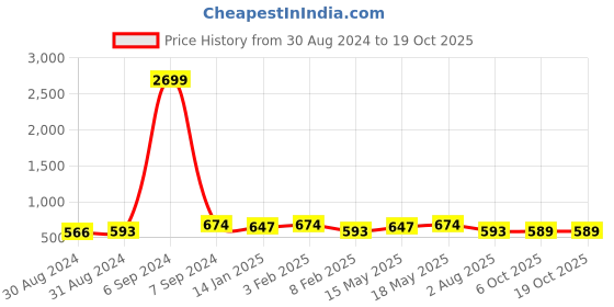 myntra.com KALINI Mustard & Green Bagh Saree kalini Price History Graph from 30 Aug 2024 to 18 Oct 2025
