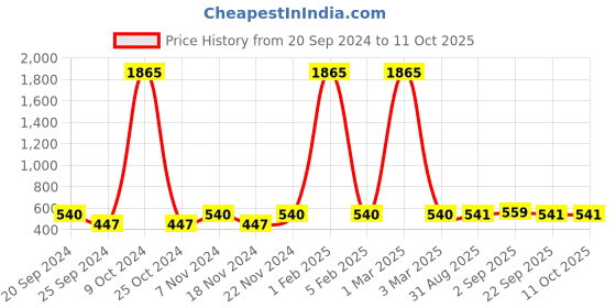 myntra.com KALINI Mustard & Magenta Striped Printed Tunic kalini Price History Graph from 20 Sep 2024 to 11 Oct 2025