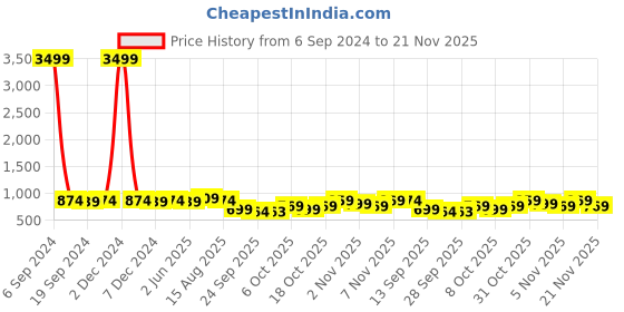 myntra.com KALINI Mustard & Red Bandhani Patchwork Bandhani Saree kalini Price History Graph from 6 Sep 2024 to 21 Nov 2025