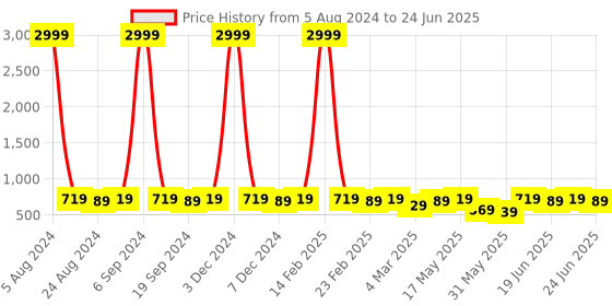 myntra.com KALINI Mustard & Red Geometric Printed Zari Saree kalini Price History Graph from 5 Aug 2024 to 24 Jun 2025