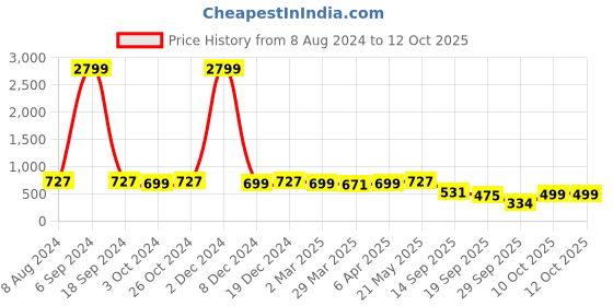 myntra.com KALINI Mustard & White Batik Poly Chiffon Block Print Saree kalini Price History Graph from 8 Aug 2024 to 11 Oct 2025