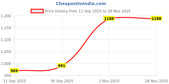 myntra.com KALINI Mustard Art Silk Woven Design Sarees kalini Price History Graph from 11 Sep 2025 to 28 Nov 2025