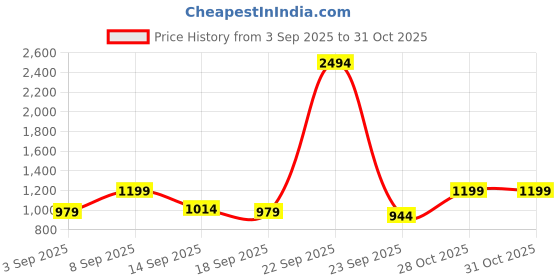 myntra.com kalini Mustard Banarasi Jacquard With Gota Patti Work Unstitched Dress Material kalini Price History Graph from 3 Sep 2025 to 30 Oct 2025