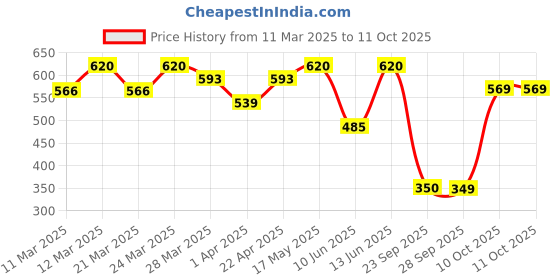 myntra.com KALINI Mustard Brown & Pink Block Print Saree kalini Price History Graph from 11 Mar 2025 to 11 Oct 2025