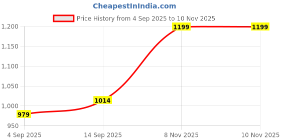 myntra.com kalini Mustard Chanderi Sequence Embroidery Work Unstitched Dress Material kalini Price History Graph from 4 Sep 2025 to 9 Nov 2025