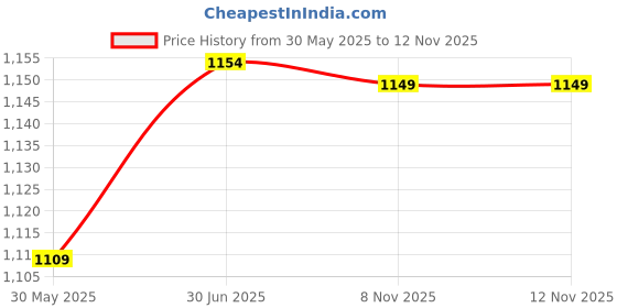 myntra.com KALINI Mustard Chanderi Silk Butti With Embroiderd Work Unstitched Dress Material kalini Price History Graph from 30 May 2025 to 12 Nov 2025