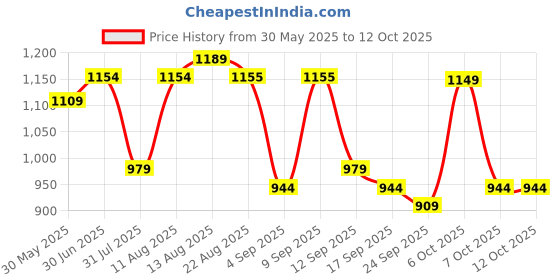 myntra.com KALINI Mustard Chanderi Silk Embroiderd Coding Work Unstitched Dress Material kalini Price History Graph from 30 May 2025 to 11 Oct 2025