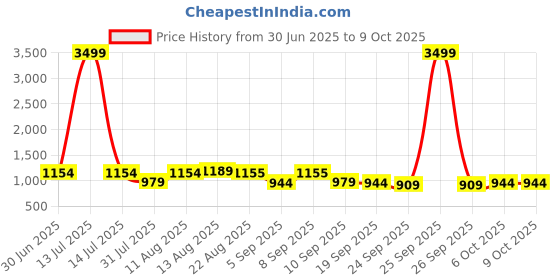 myntra.com KALINI Mustard Chanderi Silk Embroiderd Coding Work Unstitched Dress Material kalini Price History Graph from 30 Jun 2025 to 8 Oct 2025