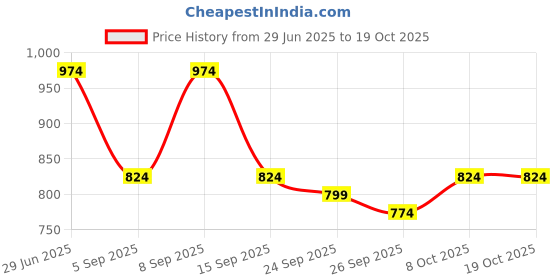 myntra.com KALINI Mustard Cotton Blend Printed Sarees kalini Price History Graph from 29 Jun 2025 to 17 Oct 2025