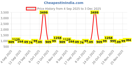 myntra.com KALINI Mustard Cotton Blend Woven Design Sarees kalini Price History Graph from 4 Sep 2025 to 3 Dec 2025