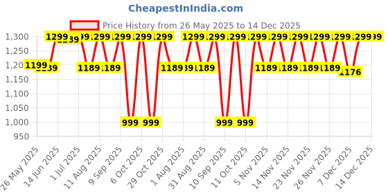 myntra.com KALINI Mustard Crepe Printed Daily Wear Saree kalini Price History Graph from 26 May 2025 to 14 Dec 2025