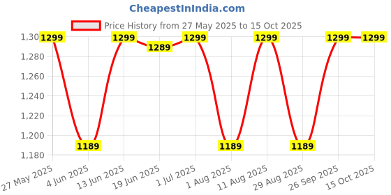 myntra.com KALINI Mustard Crepe Printed Daily Wear Saree kalini Price History Graph from 27 May 2025 to 15 Oct 2025