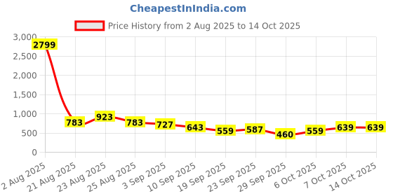myntra.com KALINI Mustard Poly Chiffon Sarees kalini Price History Graph from 2 Aug 2025 to 14 Oct 2025