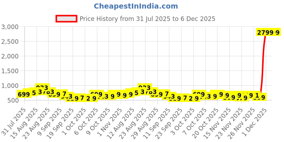 myntra.com KALINI Mustard Poly Chiffon Sarees kalini Price History Graph from 31 Jul 2025 to 5 Dec 2025