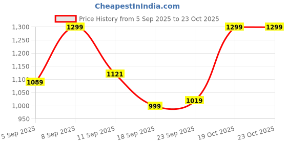 myntra.com KALINI Mustard Pure Cotton Kurta Sets kalini Price History Graph from 5 Sep 2025 to 23 Oct 2025