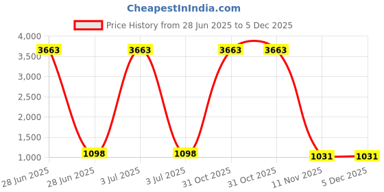myntra.com KALINI Mustard Pure Cotton Sarees kalini Price History Graph from 28 Jun 2025 to 5 Dec 2025