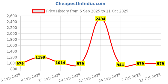 myntra.com kalini Mustard Roman Chanderi Codding Work Unstitched Dress Material kalini Price History Graph from 5 Sep 2025 to 10 Oct 2025