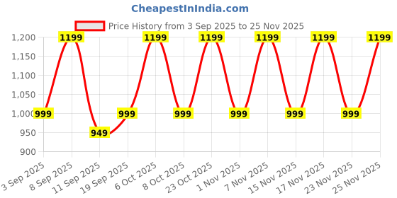 myntra.com KALINI Mustard Silk Blend Ethnic Printed Traditional Wear Saree with Matching Blouse kalini Price History Graph from 3 Sep 2025 to 25 Nov 2025