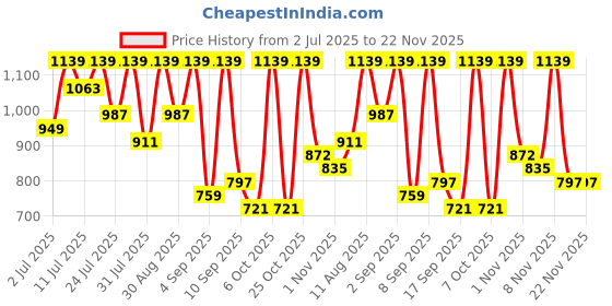 myntra.com KALINI Mustard Silk Blend Woven Design Sarees kalini Price History Graph from 2 Jul 2025 to 22 Nov 2025