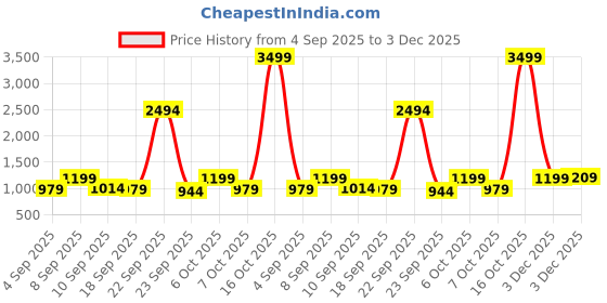 myntra.com kalini Mustard Soft Silk Sequence Embroidery Work Unstitched Dress Material kalini Price History Graph from 4 Sep 2025 to 3 Dec 2025