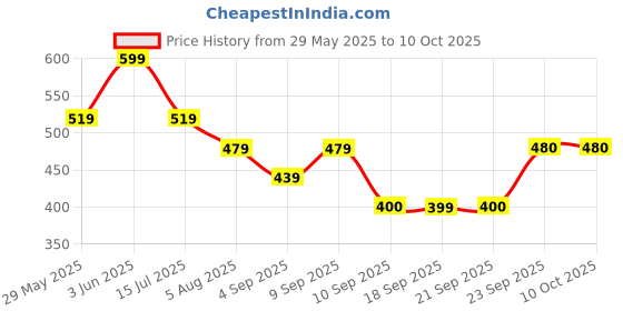 myntra.com KALINI Mustard Solid Poly Georgette Saree kalini Price History Graph from 29 May 2025 to 10 Oct 2025