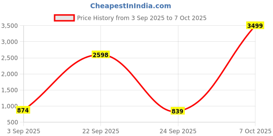 myntra.com kalini Mustard Vichitra Silk Sequence Embroidery Work Unstitched Dress Material kalini Price History Graph from 3 Sep 2025 to 7 Oct 2025