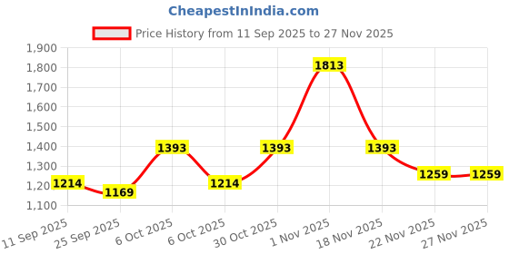 myntra.com KALINI Mustard Woven Design Silk Blend Sarees kalini Price History Graph from 11 Sep 2025 to 27 Nov 2025