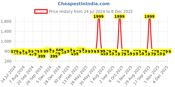 myntra.com KALINI Mustard Yellow & Green Zari Art Silk Uppada Saree kalini Price History Graph from 24 Jul 2024 to 6 Dec 2025