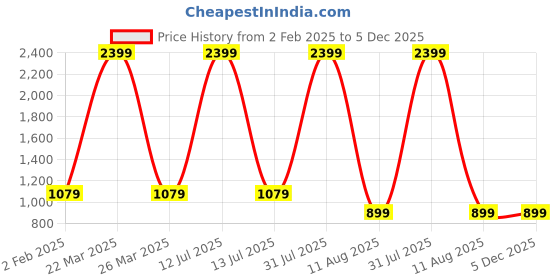 myntra.com KALINI Mustard Yellow Floral Print A-Line Three-Quarter Dress kalini Price History Graph from 2 Feb 2025 to 5 Dec 2025