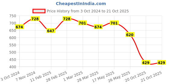 myntra.com KALINI Navy Blue & Beige Zari Bagh Saree kalini Price History Graph from 3 Oct 2024 to 20 Oct 2025
