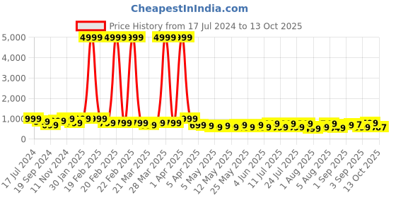 myntra.com KALINI Navy Blue & Fuchsia Woven Design Zari Silk Cotton Saree kalini Price History Graph from 17 Jul 2024 to 13 Oct 2025