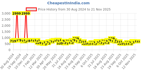 myntra.com KALINI Navy Blue & Red Ethnic Motids Printed Thread Work Pure Cotton Kurta kalini Price History Graph from 30 Aug 2024 to 20 Nov 2025