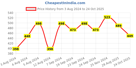 myntra.com KALINI Navy Blue & Red Printed Saree kalini Price History Graph from 3 Aug 2024 to 24 Oct 2025