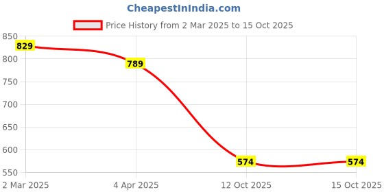 myntra.com KALINI Navy Blue & Yellow Pack Of 2 Printed Pure Georgette Saree kalini Price History Graph from 2 Mar 2025 to 15 Oct 2025
