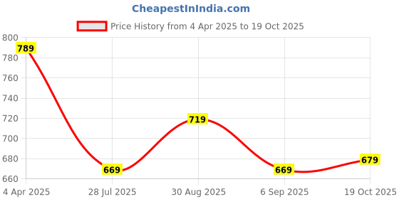 myntra.com KALINI Navy Blue & Yellow Pure Georgette Saree Combo kalini Price History Graph from 4 Apr 2025 to 19 Oct 2025