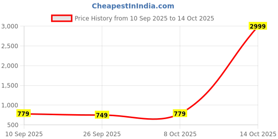 myntra.com kalini Navy Blue Banarasi Silk saree With Unstiched Blouse Blouse Piece kalini Price History Graph from 10 Sep 2025 to 14 Oct 2025