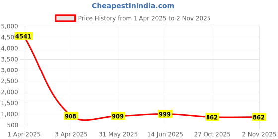 myntra.com KALINI Navy Blue Beads and Stones Poly Georgette Saree kalini Price History Graph from 1 Apr 2025 to 31 Oct 2025