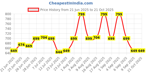 myntra.com KALINI Navy Blue Linen Blend Block Print Printed Daily Wear Saree with Blouse Piece kalini Price History Graph from 21 Jun 2025 to 20 Oct 2025