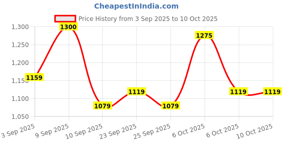 myntra.com kalini Navy Blue Linen Digital Printed Saree With Blouse Piece kalini Price History Graph from 3 Sep 2025 to 10 Oct 2025