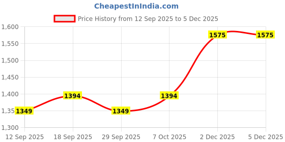 myntra.com KALINI Navy Blue Silk Blend Woven Design Sarees kalini Price History Graph from 12 Sep 2025 to 5 Dec 2025
