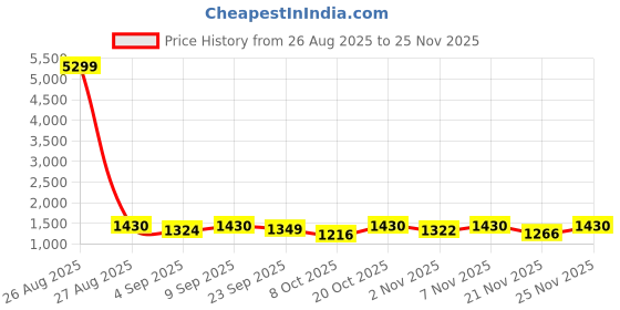 myntra.com kalini Nehamta Women Rayon Short Kurta With Palazzo kalini Price History Graph from 26 Aug 2025 to 25 Nov 2025
