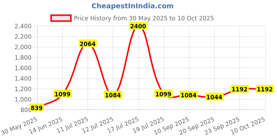 myntra.com KALINI Nehru Jackets kalini Price History Graph from 30 May 2025 to 10 Oct 2025