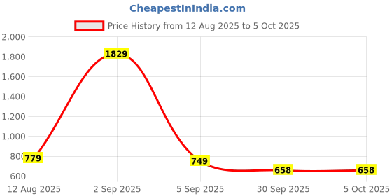 myntra.com KALINI Net Saree With Blouse Piece kalini Price History Graph from 12 Aug 2025 to 5 Oct 2025