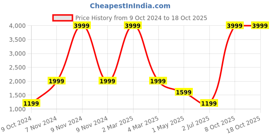 myntra.com KALINI Nimbu Pani Striped Cuban Collar Pure Cotton Top With Trousers kalini Price History Graph from 9 Oct 2024 to 18 Oct 2025